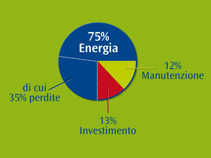 Ricerca perdite idriche