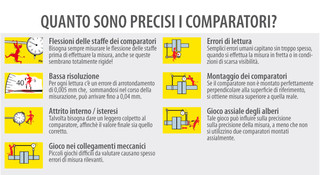 Quanto sono precisi i comparatori