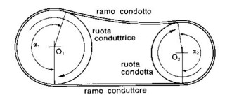 Tensionamento cinghie